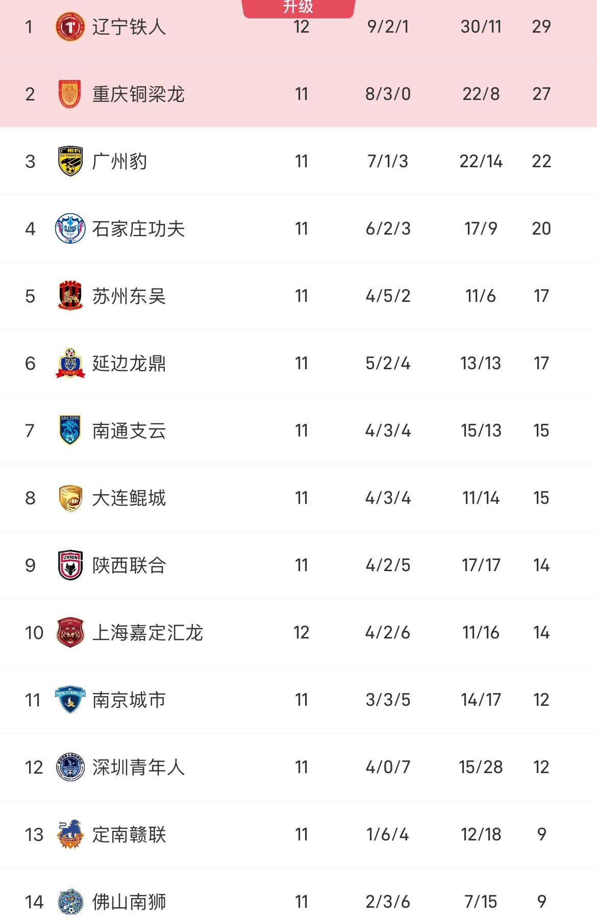 大连一方队再次赢得比赛,积分榜上升 大连一方队再次赢得比赛,积分榜上升