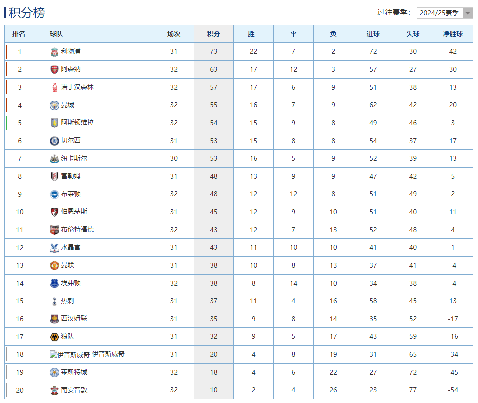 阿森纳战平南安普顿,积分榜上升至第五位的简单介绍 阿森纳战平南安普顿,积分榜上升至第五位的简单介绍